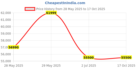 flipkart.com Acer Aspire 7 Intel Core i5 12th Gen 1240P - (16 GB/512 GB SSD/Windows 11 Home/4 GB Graphics/NVIDIA GeForce RTX 3050) A715-51G Gaming Laptop Price History Graph from 28 May 2025 to 16 Oct 2025