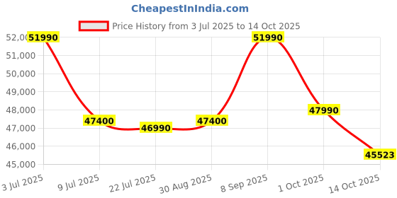 flipkart.com Acer Aspire 7 Intel Core i5 12th Gen 1240P - (8 GB/512 GB SSD/Windows 11 Home/4 GB Graphics/NVIDIA GeForce GTX 1650) A715-51G, A715-51G-527C Gaming Laptop Price History Graph from 3 Jul 2025 to 14 Oct 2025