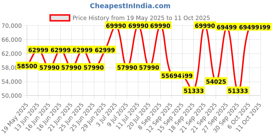 flipkart.com Acer Aspire 7 Intel Core i5 12th Gen 1240P - (8 GB/512 GB SSD/Windows 11 Home/4 GB Graphics/NVIDIA GeForce RTX 3050) A715-51G Gaming Laptop Price History Graph from 19 May 2025 to 11 Oct 2025