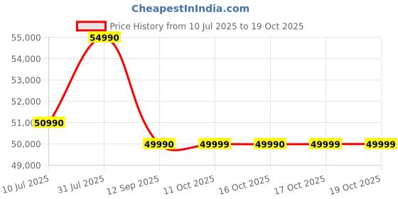flipkart.com Acer Aspire 7 Intel Core i5 12th Gen 12450H - (16 GB/512 GB SSD/Windows 11 Home/4 GB Graphics/NVIDIA GeForce RTX 3050/144 Hz) A715-76G-548J Gaming Laptop Price History Graph from 10 Jul 2025 to 17 Oct 2025