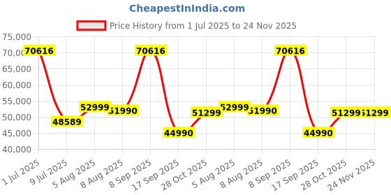 flipkart.com Acer Aspire 7 Intel Core i5 12th Gen 12450H - (8 GB/512 GB SSD/Windows 11 Home/4 GB Graphics/NVIDIA GeForce RTX 2050) A715-76G-59WG Gaming Laptop Price History Graph from 1 Jul 2025 to 23 Nov 2025