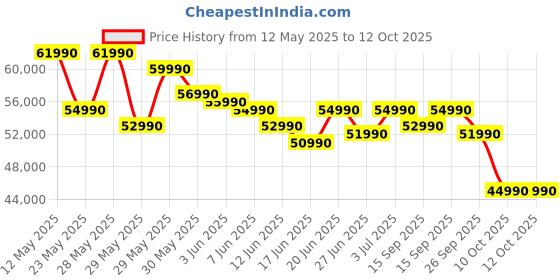 flipkart.com Acer Aspire 7 Intel Core i5 13th Gen 13420H - (16 GB/512 GB SSD/Windows 11 Home/4 GB Graphics/NVIDIA GeForce RTX 2050) A715-79G Gaming Laptop Price History Graph from 12 May 2025 to 12 Oct 2025