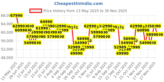 flipkart.com Acer Aspire 7 Intel Core i5 13th Gen 13420H - (16 GB/512 GB SSD/Windows 11 Home/6 GB Graphics/NVIDIA GeForce RTX 3050) A715-79G Gaming Laptop Price History Graph from 13 May 2025 to 30 Nov 2025