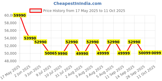 flipkart.com Acer Aspire 7 Intel Core i5 13th Gen 13420H - (8 GB/512 GB SSD/Windows 11 Home/4 GB Graphics/NVIDIA GeForce RTX 2050) A715-79G Gaming Laptop Price History Graph from 17 May 2025 to 11 Oct 2025