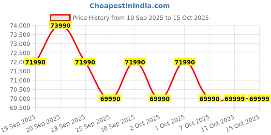 flipkart.com Acer Aspire 7 Intel Core i7 13th Gen 13620H - (16 GB/512 GB SSD/Windows 11 Home/6 GB Graphics) A715-79G Laptop Price History Graph from 19 Sep 2025 to 15 Oct 2025