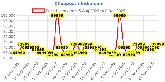 flipkart.com Acer Aspire 7 Intel Core i7 13th Gen 13620H - (16 GB/512 GB SSD/Windows 11 Home/6 GB Graphics/NVIDIA GeForce RTX 3050/144 Hz) A715-79G Gaming Laptop Price History Graph from 5 Aug 2025 to 2 Dec 2025