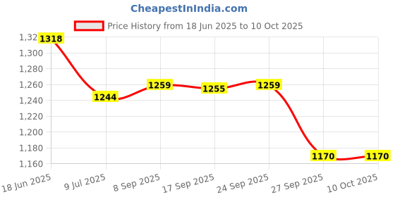 flipkart.com Acer ASPIRE A515-57 65w 3.0 Pin Laptop Adapter 65 W Adapter Price History Graph from 18 Jun 2025 to 10 Oct 2025