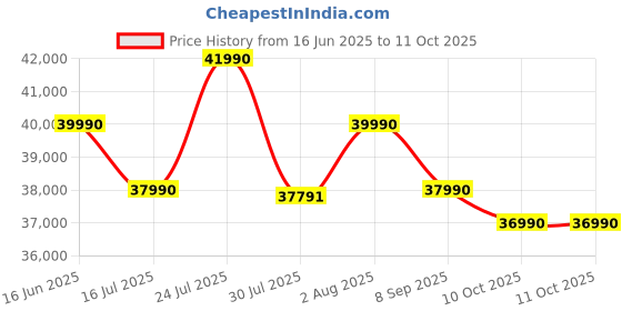 flipkart.com Acer Aspire AMD Ryzen 5 Hexa Core 7430U - (16 GB/1 TB SSD/Windows 11 Home) AS15-42 Thin and Light Laptop Price History Graph from 16 Jun 2025 to 10 Oct 2025