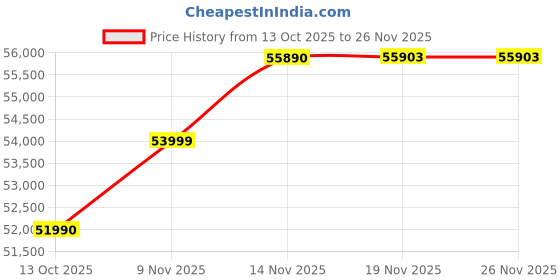 flipkart.com Acer Aspire go 14 (2025) WUXGA IPS Intel Core Ultra 5 125H - (16 GB/512 GB SSD/Windows 11 Home) AG14-71M Thin and Light Laptop Price History Graph from 13 Oct 2025 to 25 Nov 2025