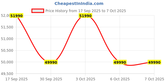 flipkart.com Acer Aspire Go 14 Intel Core Ultra 5 125H - (16 GB/512 GB SSD/Windows 11 Home) AG14-71M Thin and Light Laptop Price History Graph from 17 Sep 2025 to 6 Oct 2025