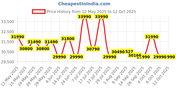 flipkart.com Acer Aspire Intel Core i3 13th Gen 1305U - (8 GB/512 GB SSD/Windows 11 Home) AL15-53 Notebook Price History Graph from 12 May 2025 to 12 Oct 2025