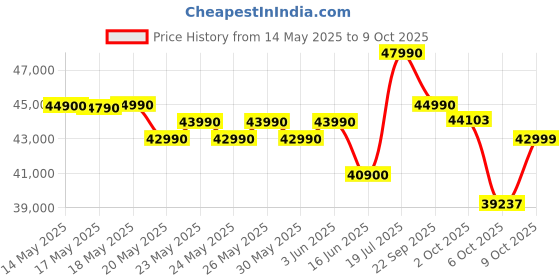 flipkart.com Acer Aspire Intel Core i5 12th Gen 12450H - (12 GB/512 GB SSD/Windows 11 Home) AL15-52H Thin and Light Laptop Price History Graph from 14 May 2025 to 9 Oct 2025