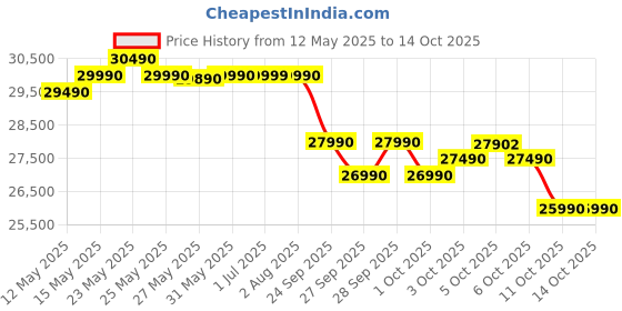 flipkart.com Acer Aspire Lite AMD Ryzen 3 Quad Core 5300U - (16 GB/512 GB SSD/Windows 11 Home) AL15-41 Thin and Light Laptop Price History Graph from 12 May 2025 to 14 Oct 2025
