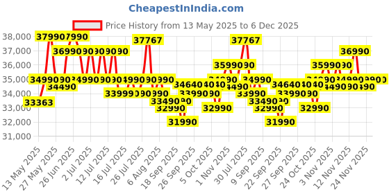 flipkart.com Acer Aspire Lite AMD Ryzen 5 Hexa Core 5625U - (16 GB/512 GB SSD/Windows 11 Home) AL15-41 Thin and Light Laptop Price History Graph from 13 May 2025 to 5 Dec 2025