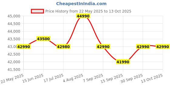 flipkart.com Acer Aspire Lite AMD Ryzen 7 Octa Core 5700U - (16 GB/1 TB SSD/Windows 11 Home) AL15-41 Thin and Light Laptop Price History Graph from 22 May 2025 to 13 Oct 2025