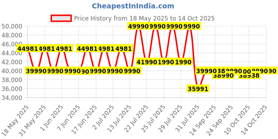 flipkart.com Acer Aspire Lite AMD Ryzen 7 Octa Core 5700U - (16 GB/512 GB SSD/Windows 11 Home) AL15-41 Thin and Light Laptop Price History Graph from 18 May 2025 to 14 Oct 2025