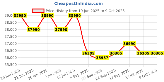flipkart.com Acer Aspire Lite Intel Core i3 12th Gen 1215U - (16 GB/1 TB SSD/Windows 11 Home) AL15-52 Thin and Light Laptop Price History Graph from 19 Jun 2025 to 8 Oct 2025