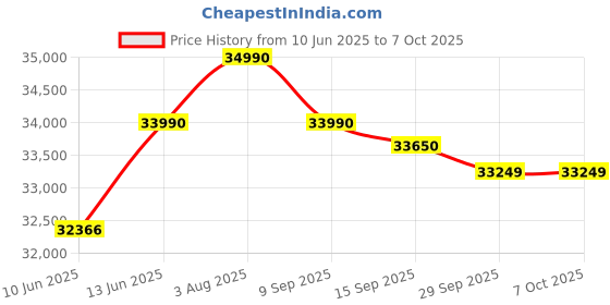 flipkart.com Acer Aspire Lite Intel Core i3 12th Gen 1215U - (16 GB/512 GB SSD/Windows 11 Home) AL15-52 Thin and Light Laptop Price History Graph from 10 Jun 2025 to 7 Oct 2025