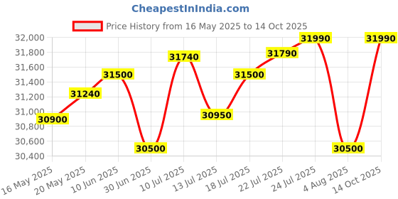 flipkart.com Acer Aspire Lite Intel Core i3 12th Gen 1215U - (8 GB/512 GB SSD/Windows 11 Home) AL15-52 Thin and Light Laptop Price History Graph from 16 May 2025 to 14 Oct 2025