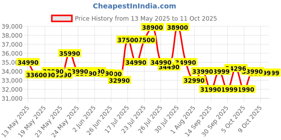flipkart.com Acer Aspire Lite Intel Core i3 13th Gen 1305U - (16 GB/512 GB SSD/Windows 11 Home) AL15-53 Notebook Price History Graph from 13 May 2025 to 10 Oct 2025