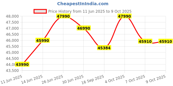 flipkart.com Acer Aspire Lite Intel Core i5 12th Gen 1235U - (16 GB/1 TB SSD/Windows 11 Home) AL15-52 Thin and Light Laptop Price History Graph from 11 Jun 2025 to 9 Oct 2025