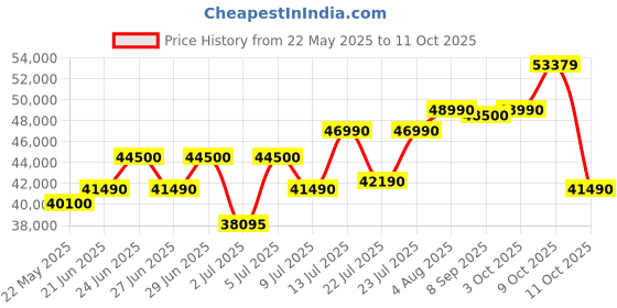flipkart.com Acer Aspire Lite Intel Core i5 12th Gen 1235U - (16 GB/512 GB SSD/Windows 11 Home) AL15-52 Thin and Light Laptop Price History Graph from 22 May 2025 to 11 Oct 2025