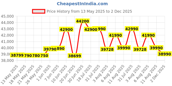 flipkart.com Acer Aspire Lite Intel Core i5 12th Gen 1235U - (8 GB/512 GB SSD/Windows 11 Home) AL15-52 Thin and Light Laptop Price History Graph from 13 May 2025 to 2 Dec 2025