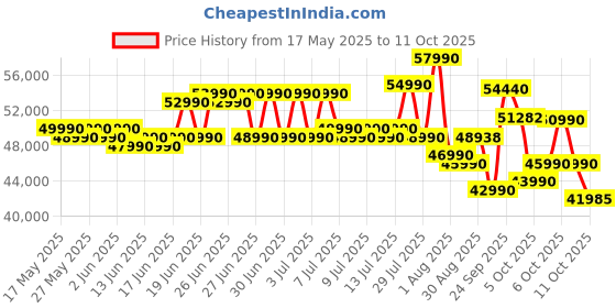 flipkart.com Acer Aspire Lite Intel Core i5 12th Gen 12450H - (16 GB/1 TB SSD/Windows 11 Home) AL15-52H Thin and Light Laptop Price History Graph from 17 May 2025 to 11 Oct 2025