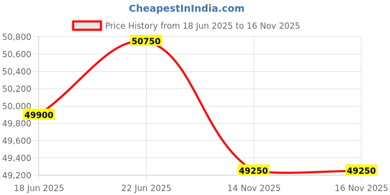 flipkart.com Acer Aspire Lite Intel Core i7 11th Gen 1165G7 - (16 GB/512 GB SSD/Windows 11 Home) AL15-51 Thin and Light Laptop Price History Graph from 18 Jun 2025 to 16 Nov 2025