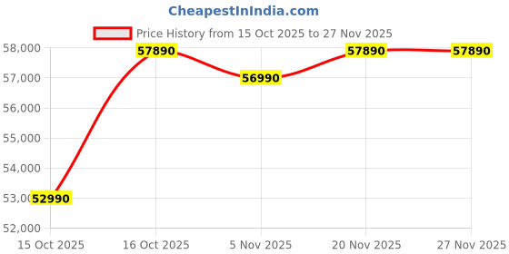 flipkart.com Acer Aspire Lite Intel Core i7 12th Gen 12650H - (16 GB/1 TB SSD/Windows 11 Home) AL15-52H Thin and Light Laptop Price History Graph from 15 Oct 2025 to 27 Nov 2025
