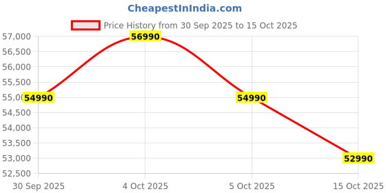 flipkart.com Acer Aspire Lite Intel Core i7 13th Gen 13620H - (16 GB/512 GB SSD/Windows 11 Home) AL15-52H Thin and Light Laptop Price History Graph from 30 Sep 2025 to 15 Oct 2025