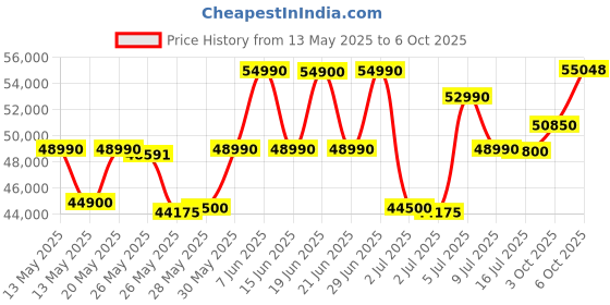 flipkart.com Acer Aspire Lite with Backlit Keyboard, Intel Core i7 12th Gen 1255U - (16 GB/512 GB SSD/Windows 11 Home) AL15-52 Thin and Light Laptop Price History Graph from 13 May 2025 to 6 Oct 2025