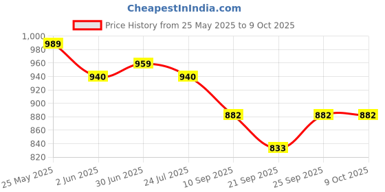 flipkart.com Acer Bubble Wireless Ambidextrous Optical Mouse Price History Graph from 25 May 2025 to 9 Oct 2025