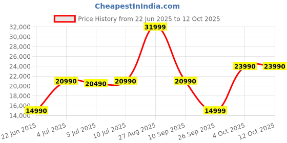 flipkart.com Acer Chromebook Intel Celeron Dual Core N4500 - (8 GB/128 GB EMMC Storage/Chrome OS) CB314-3H-C5QE/ CB314-3H-C0BZ Chromebook Price History Graph from 22 Jun 2025 to 12 Oct 2025
