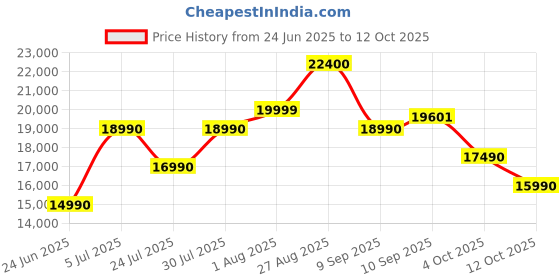flipkart.com Acer Chromebook Intel Celeron Dual Core N4500 - (8 GB/64 GB EMMC Storage/Chrome OS) CB314-3H-C5QE/ CB314-3H-COBZ Chromebook Price History Graph from 24 Jun 2025 to 12 Oct 2025