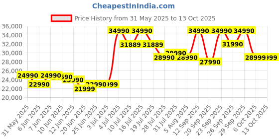 flipkart.com Acer Chromebook Plus Google AI Intel Core i3 13th Gen 1315U - (8 GB/256 GB SSD/Chrome OS) CB515-2H-34YL Chromebook Price History Graph from 31 May 2025 to 13 Oct 2025