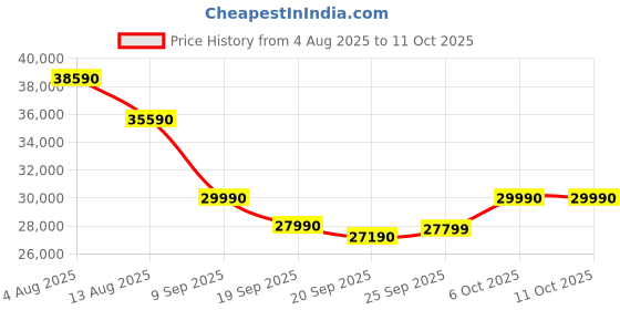 flipkart.com Acer Chromebook Plus Google AI Intel Core i3 N305 - (8 GB/256 GB SSD/Chrome OS) CB514-4H-39T7 Chromebook Price History Graph from 4 Aug 2025 to 11 Oct 2025