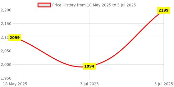 flipkart.com Acer CUTEO 2.4GHz Keyboard & Mouse Combo Wireless Standard Multi-device Keyboard Compatible with Desktop, Laptop, Mac Price History Graph from 18 May 2025 to 5 Jul 2025