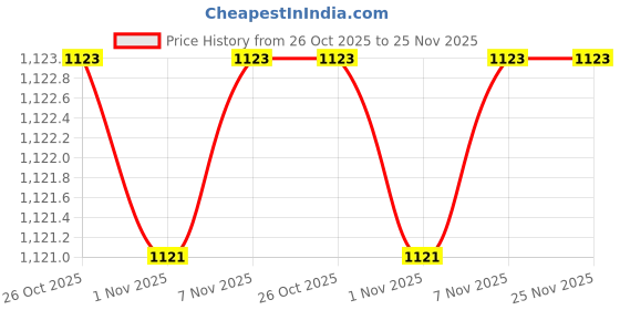 flipkart.com Acer E1-422 65 W Adapter Price History Graph from 26 Oct 2025 to 25 Nov 2025