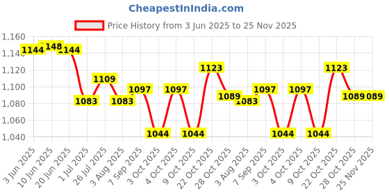 flipkart.com Acer E1-430P 65 W Adapter Price History Graph from 3 Jun 2025 to 25 Nov 2025
