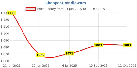 flipkart.com Acer E5-771 65 W Adapter Price History Graph from 21 Jun 2025 to 10 Oct 2025