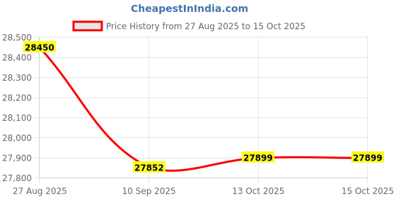 flipkart.com Acer Extensa 15 Intel Core i3 11th Gen 1115G4 - (4 GB/256 GB SSD/Windows 11 Home) EX215-54/ EX215-54-39DE Thin and Light Laptop Price History Graph from 27 Aug 2025 to 15 Oct 2025