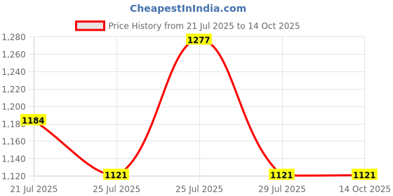 flipkart.com Acer F5-571T 65 W Adapter Price History Graph from 21 Jul 2025 to 13 Oct 2025