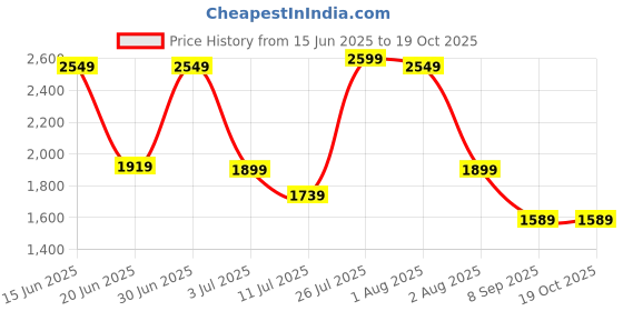 flipkart.com Acer FA100 128 GB Laptop Black PCIe NVMe Internal Solid State Drive (SSD) (FA100) Price History Graph from 15 Jun 2025 to 18 Oct 2025
