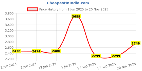 flipkart.com Acer FA100 256 GB Laptop Black PCIe NVMe Internal Solid State Drive (SSD) (FA100) Price History Graph from 1 Jun 2025 to 20 Nov 2025