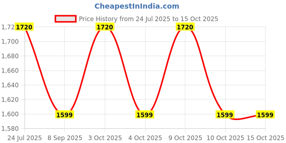 flipkart.com muskaninfotech Acer for Aspire 5750 5755 E1.571 E1.531 5350 5750G 5755G Handheld Data Collector muskaninfotech Price History Graph from 24 Jul 2025 to 14 Oct 2025