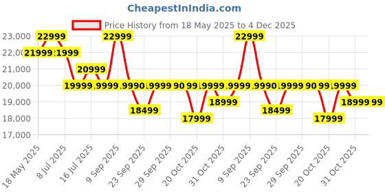 flipkart.com acer G plus Series 108 CM (43 inch) Ultra HD (4K) LED Smart Google TV with (black) 2024 Model acer Price History Graph from 18 May 2025 to 4 Dec 2025