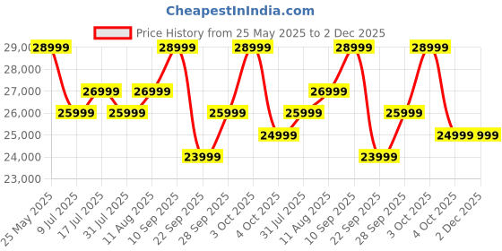 flipkart.com acer G plus Series 127 CM (50 inch) Ultra HD (4K) LED Smart Google TV with (black) 2024 Model acer Price History Graph from 25 May 2025 to 2 Dec 2025
