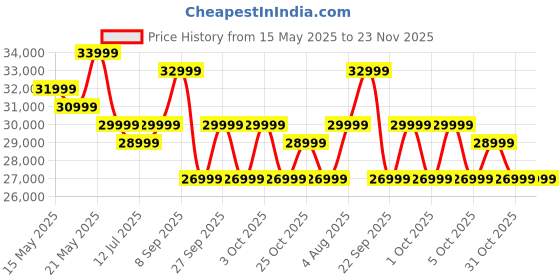 flipkart.com acer G plus Series 139 CM (55 inch) Ultra HD (4K) LED Smart Google TV with (black) 2024 Model acer Price History Graph from 15 May 2025 to 23 Nov 2025