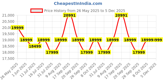 flipkart.com acer I PRO Series 108 cm (43 inch) Full HD LED Smart Google TV with Android 14 (Black) | 16GB Storage | 30W Dolby Audio acer Price History Graph from 26 May 2025 to 5 Dec 2025